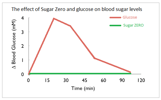 Sugar ZERO Blood sugar graph 